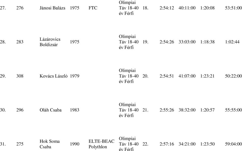 308 Kovács László 1979 20. 2:54:51 41:07:00 1:23:21 50:22:00 30.