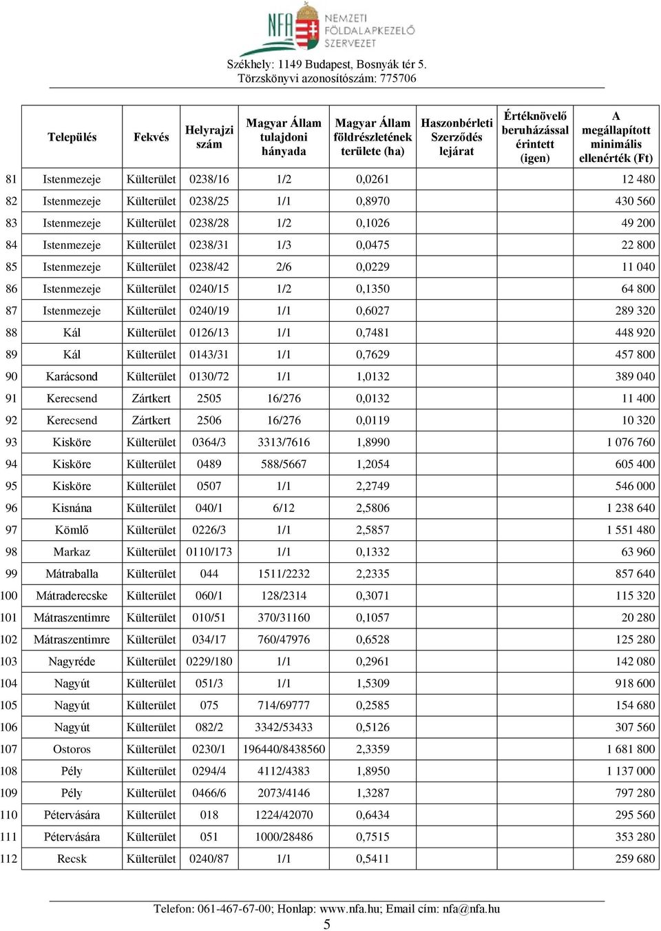 1/1 0,7481 448 920 89 Kál Külterület 0143/31 1/1 0,7629 457 800 90 Karácsond Külterület 0130/72 1/1 1,0132 389 040 91 Kerecsend Zártkert 2505 16/276 0,0132 11 400 92 Kerecsend Zártkert 2506 16/276