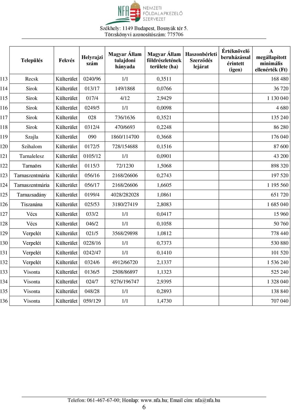 87 600 121 Tarnalelesz Külterület 0105/12 1/1 0,0901 43 200 122 Tarnaörs Külterület 0115/3 72/1230 1,5068 898 320 123 Tarnaszentmária Külterület 056/16 2168/26606 0,2743 197 520 124 Tarnaszentmária