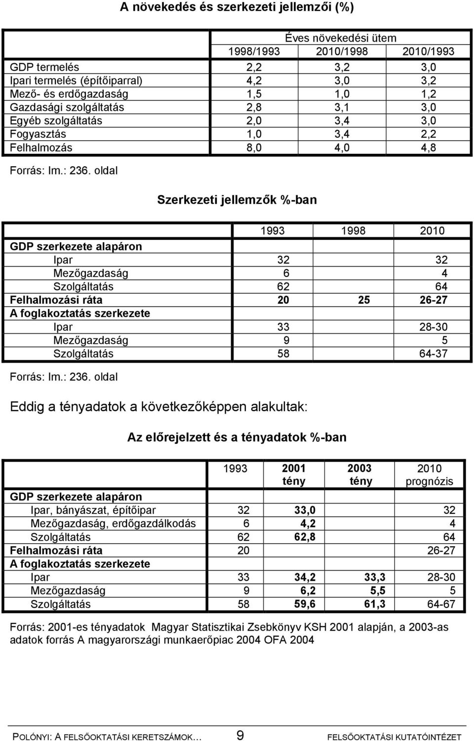 oldal Szerkezeti jellemzők %-ban 1993 1998 2010 GDP szerkezete alapáron Ipar 32 32 Mezőgazdaság 6 4 Szolgáltatás 62 64 Felhalmozási ráta 20 25 26-27 A foglakoztatás szerkezete Ipar 33 28-30