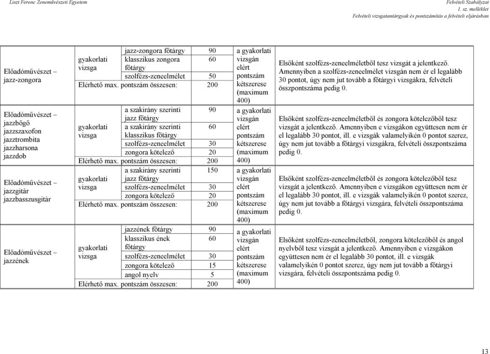 jazzbasszusgitár Előadóművészet jazzének gyakorlati vizsga jazz-zongora főtárgy klasszikus zongora főtárgy szolfézs-zeneelmélet 90 60 50 a gyakorlati vizsgán elért Elérhető max.