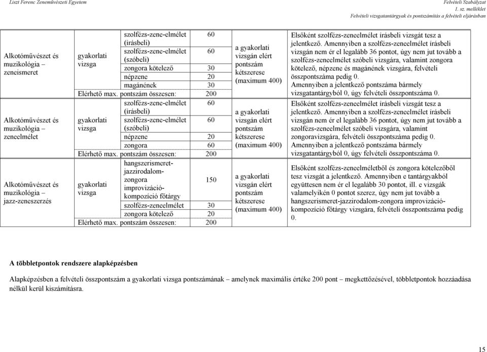 szolfézs-zene-elmélet 60 (írásbeli) szolfézs-zene-elmélet 60 gyakorlati (szóbeli) vizsga zongora kötelező 30 népzene 20 magánének 30 Elérhető max.