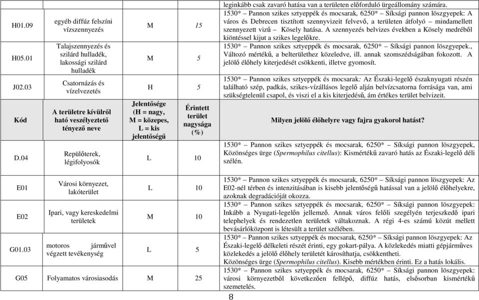 légifolyosók M 15 M 5 H 5 Jelentősége (H = nagy, M = közepes, L = kis jelentőségű Érintett terület nagysága (%) L 10 leginkább csak zavaró hatása van a területen előforduló ürgeállomány számára.