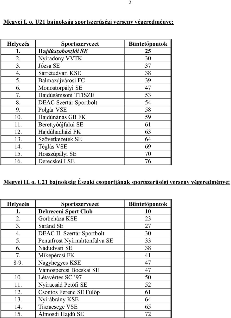 Hosszúpályi SE 70 16. Derecskei LSE 76 Megyei II. o. U21 bajnokság Északi csoportjának sportszerűségi verseny végeredménye: 1. Debreceni Sport Club 10 2. Görbeháza KSE 23 3. Sáránd SE 27 4. DEAC II.