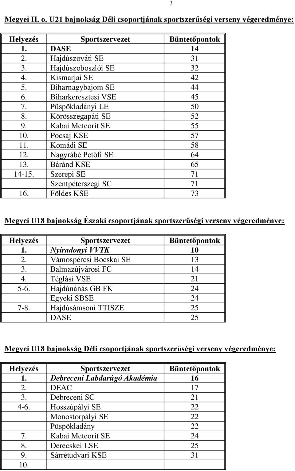 Szerepi SE 71 Szentpéterszegi SC 71 16. Földes KSE 73 3 Megyei U18 bajnokság Északi csoportjának sportszerűségi verseny végeredménye: 1. Nyíradonyi VVTK 10 2. Vámospércsi Bocskai SE 13 3.