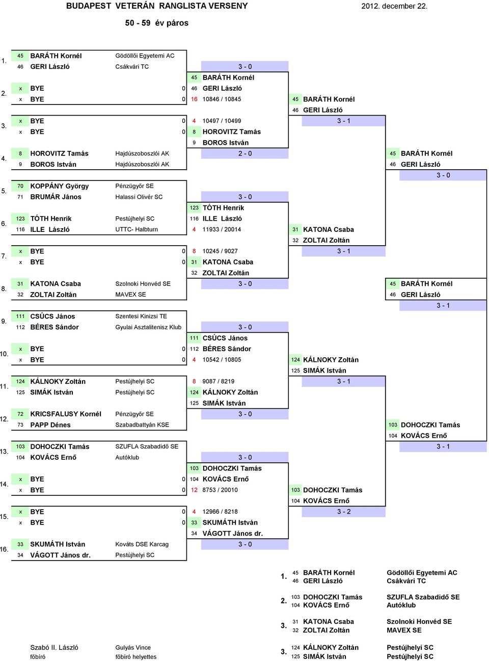 Gödöllői Egyetemi AC 6 GERI László Csákvári TC x BYE 0 6 GERI László x BYE 0 6 086 / 085 6 GERI László x BYE 0 097 / 099 - x BYE 0 8 HOROVITZ Tamás 9 BOROS István 8 HOROVITZ Tamás Hajdúszoboszlói AK