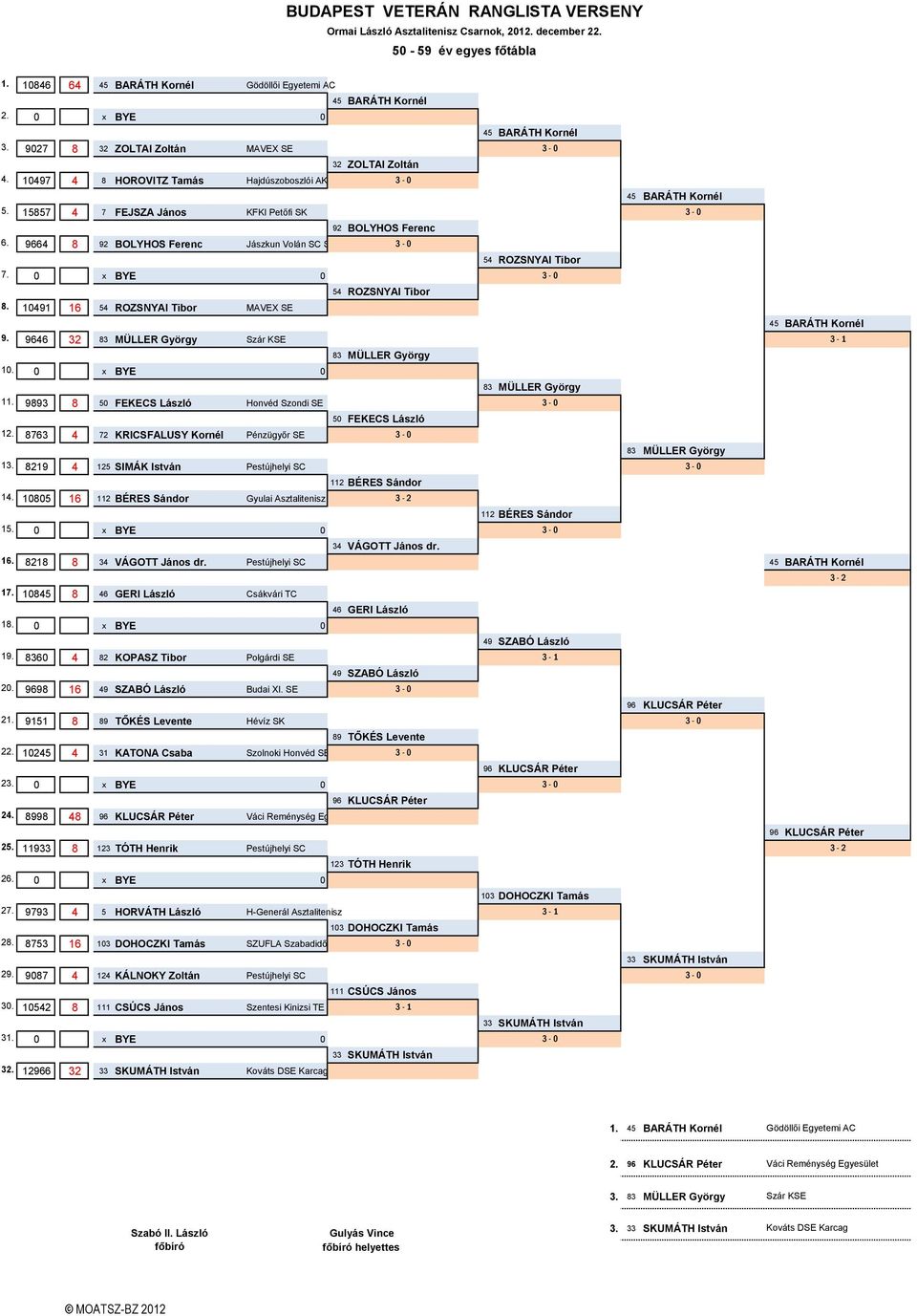 966 8 MÜLLER György Szár KSE - 8 MÜLLER György 0. 0 x BYE 0-0 8 MÜLLER György. 989 8 50 FEKECS László Honvéd Szondi SE 50 FEKECS László. 876 7 KRICSFALUSY Kornél Pénzügyőr SE 8 MÜLLER György.