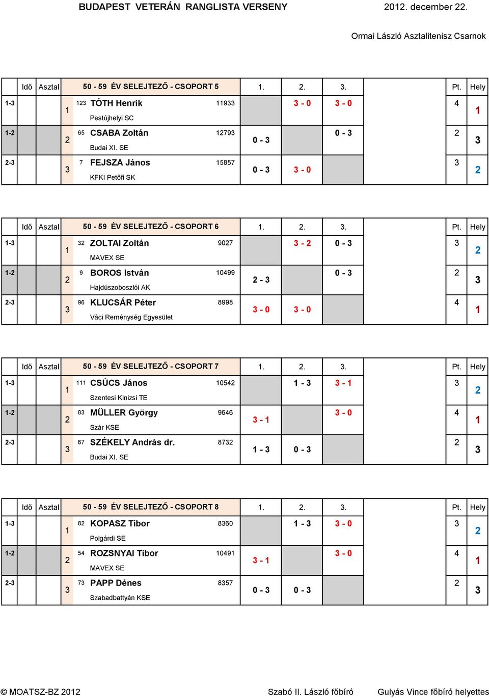 Hely - ZOLTAI Zoltán 907-0 - MAVEX SE - 9 BOROS István 099 0 - - Hajdúszoboszlói AK - 8998 Váci Reménység Egyesület Idő Asztal 50-59 ÉV SELEJTEZŐ - CSOPORT 7.... 5. Pt.