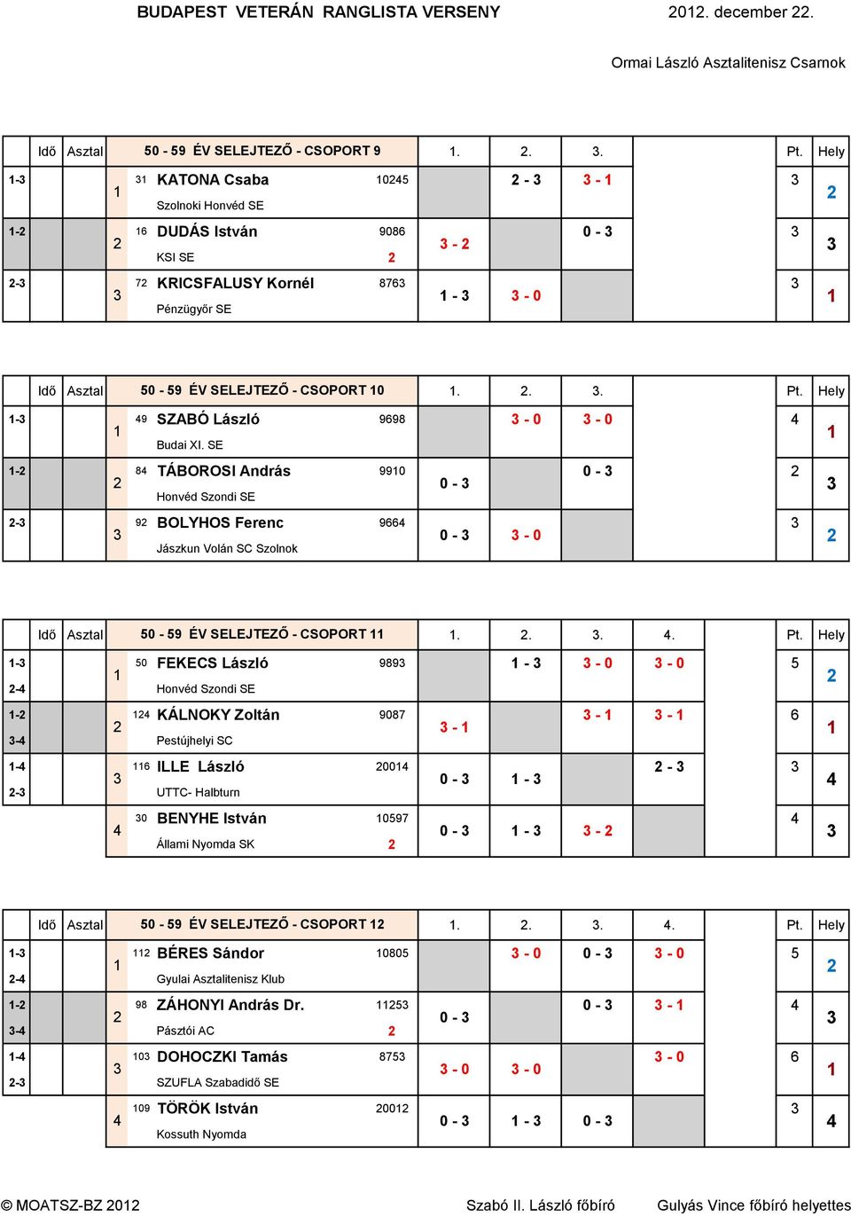 Hely - 9 SZABÓ László 9698 Budai XI. SE - 8 TÁBOROSI András 990 0-0 - Honvéd Szondi SE - 9 BOLYHOS Ferenc 966 0 - Jászkun Volán SC Szolnok Idő Asztal 50-59 ÉV SELEJTEZŐ - CSOPORT.... 5. Pt.