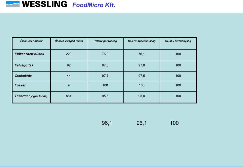 100 Felvágottak 92 97,8 97,8 100 Csokoládé 44 97,7 97,5 100 Fűszer