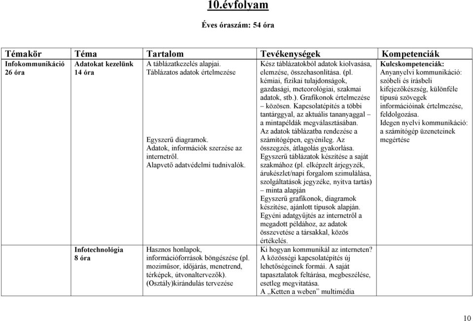 moziműsor, időjárás, menetrend, térképek, útvonaltervezők). (Osztály)kirándulás tervezése Kész táblázatokból adatok kiolvasása, elemzése, összehasonlítása. (pl.