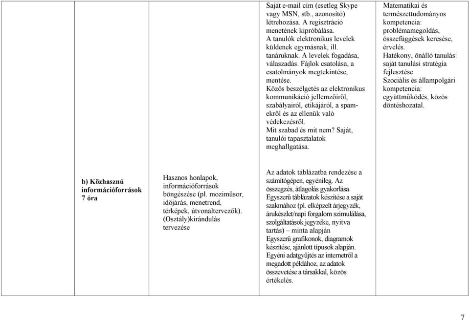 Közös beszélgetés az elektronikus kommunikáció jellemzőiről, szabályairól, etikájáról, a spamekről és az ellenük való védekezésről. Mit szabad és mit nem? Saját, tanulói tapasztalatok meghallgatása.