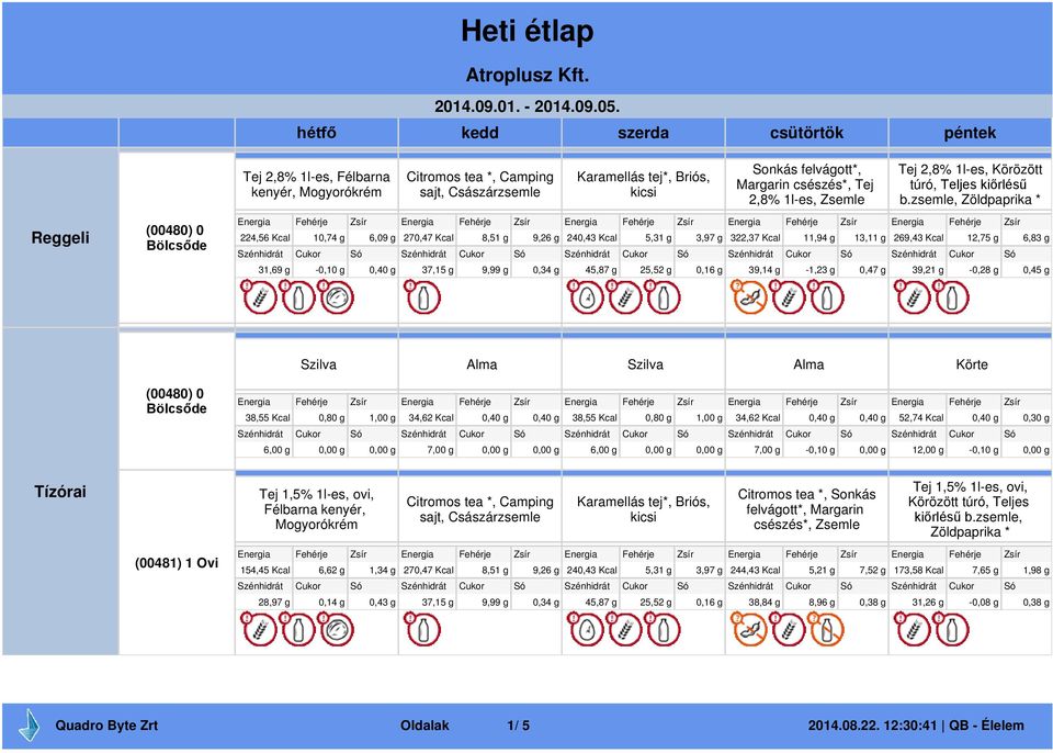 g 0,34 g 45,87 g 25,52 g 0,16 g 39,14 g -1,23 g 0,47 g 39,21 g -0,28 g 0,45 g Szilva Alma Szilva Alma Körte 38,55 Kcal 0,80 g 1,00 g 6,00 g 0,00 g 0,00 g 34,62 Kcal 0,40 g 0,40 g 38,55 Kcal 0,80 g