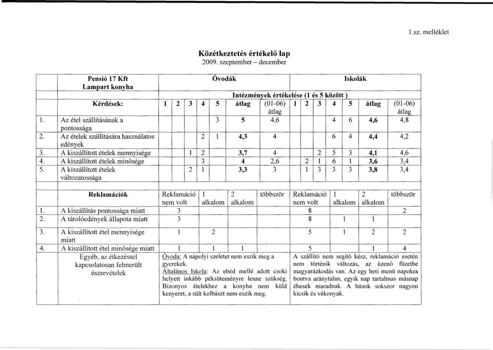 A kiszállított ételek mennyisége 3,7 4 5 3 4, 4,6 4. A kiszállított ételek minősége 3 4,6 6 3,6 3,4 3,3 3 3 3 3 3,8 3,4 Reklamáció többször Reklamáció többször. A kiszállítás 3 8.