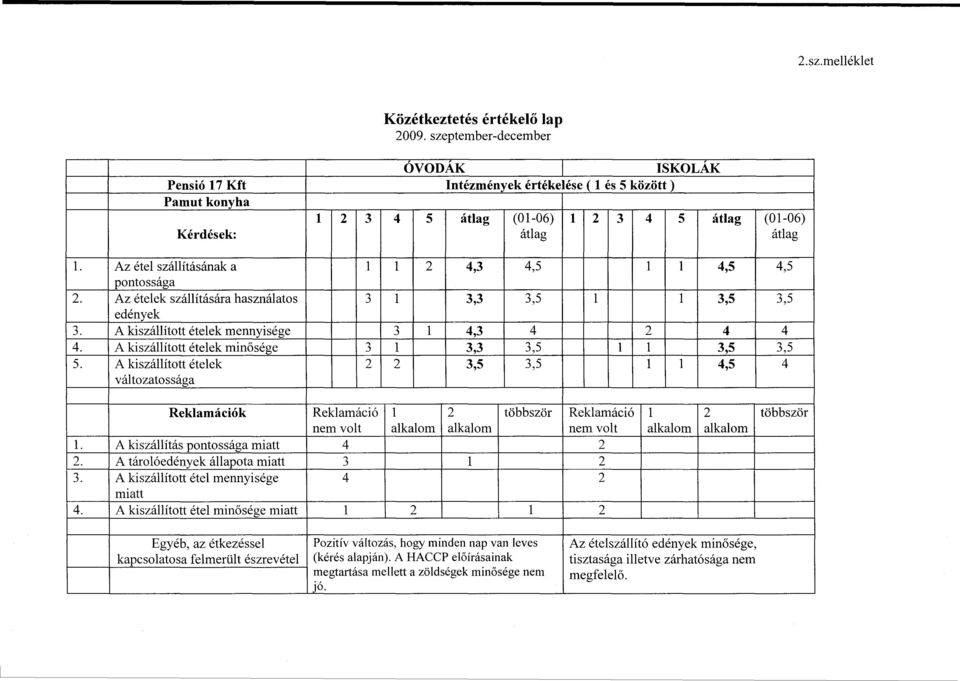 3,5 3,5 3. A kiszállított ételek mennyisége 3 4,3 4 4 4 4. A kiszállított ételek minősége 3 3,3 3,5 3,5 3,5 3,5 3,5 4,5 4 Reklamáció többször Reklamáció.