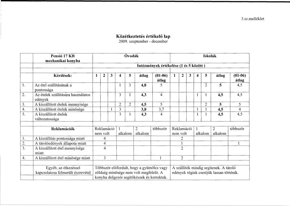 4,3 4 4,5 4,5 A kiszállított ételek mennyisége 4,5 5 5 5 4.