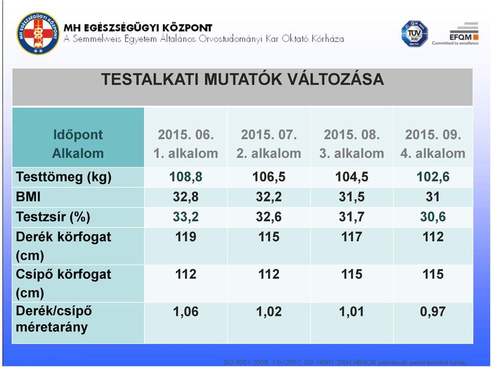 alkalom Testtömeg (kg) 108,8 106,5 104,5 102,6 BMI 32,8 32,2 31,5 31 Testzsír (%)