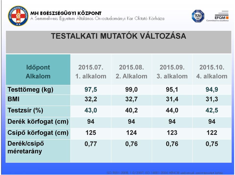 alkalom Testtömeg (kg) 97,5 99,0 95,1 94,9 BMI 32,2 32,7 31,4 31,3 Testzsír (%)