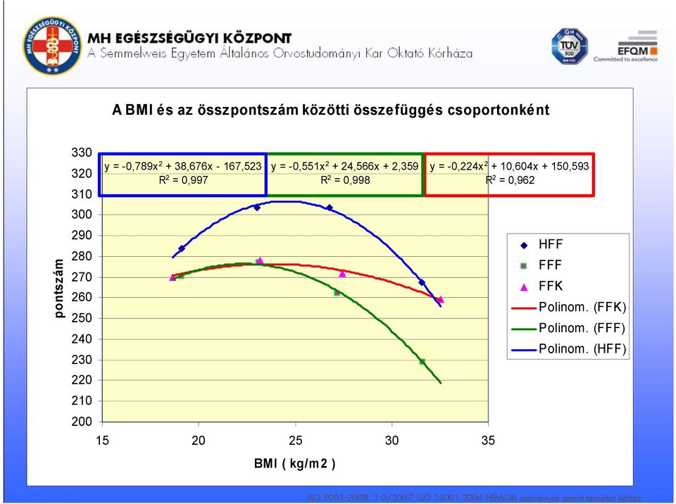 y = -0,551x 2 + 24,566x + 2,359 R 2 = 0,998 15 20 25 30 35 BMI ( kg/m2 ) y = -0,224x 2