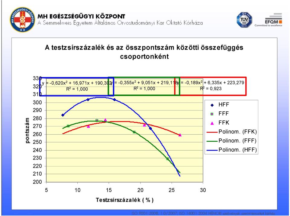 -0,355x 2 + 9,051x + 219,118y = -0,189x 2 + 6,335x + 223,279 R 2 = 1,000 R 2 = 1,000 R 2 =