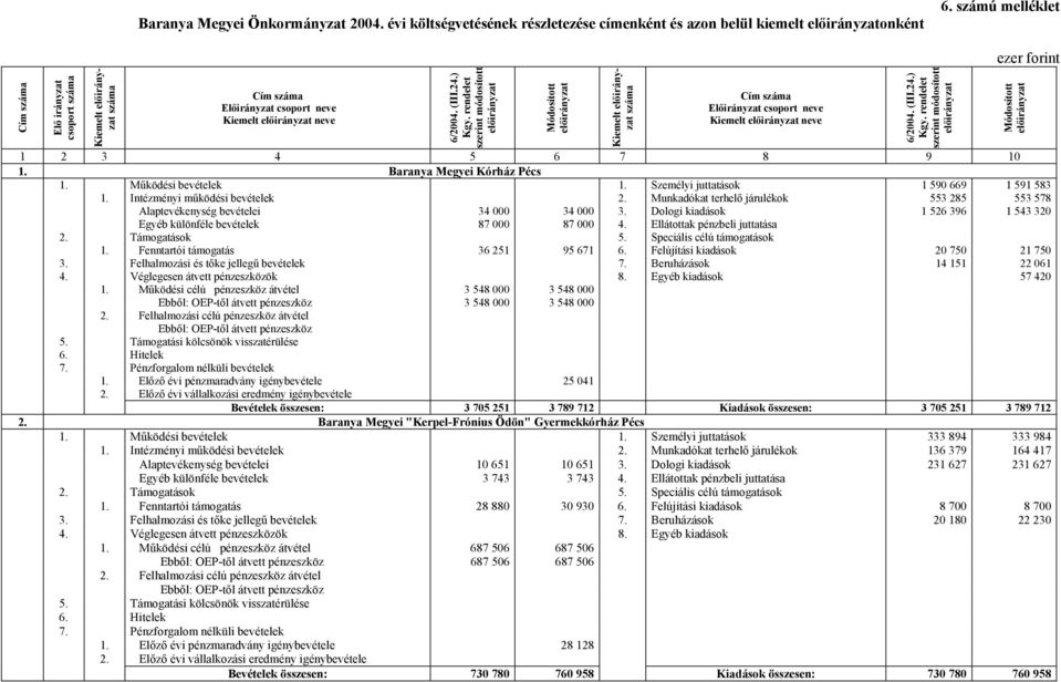 Személyi juttatások 1 590 669 1 591 583 1. Intézményi működési bevételek 2. Munkadókat terhelő járulékok 553 285 553 578 Alaptevékenység bevételei 34 000 34 000 3.