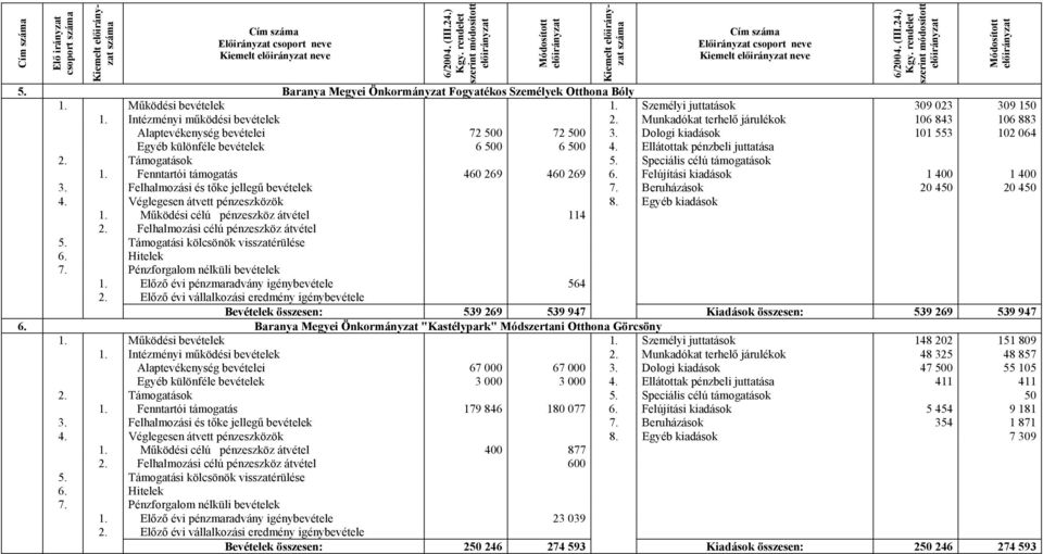 Dologi kiadások 101 553 102 064 Egyéb különféle bevételek 6 500 6 500 4. Ellátottak pénzbeli juttatása 1. Fenntartói támogatás 460 269 460 269 6. Felújítási kiadások 1 400 1 400 3.