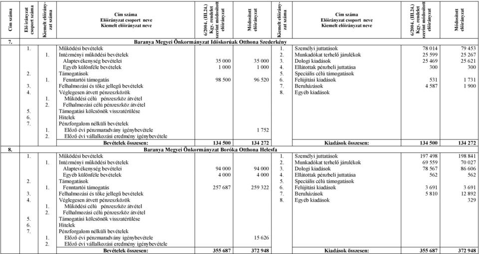 Ellátottak pénzbeli juttatása 300 300 1. Fenntartói támogatás 98 500 96 520 6. Felújítási kiadások 531 1 731 3. Felhalmozási és tőke jellegű bevételek 7. Beruházások 4 587 1 900 4.