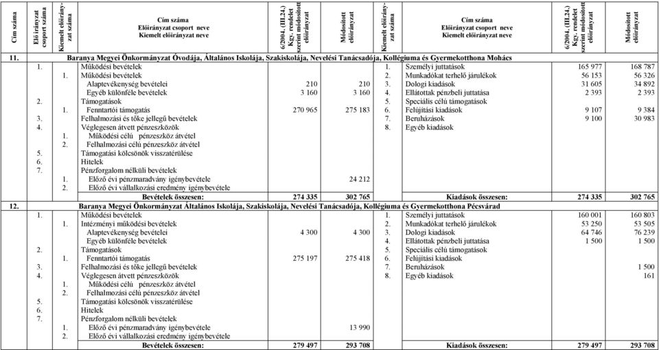 Működési bevételek 2. Munkadókat terhelő járulékok 56 153 56 326 Alaptevékenység bevételei 210 210 3. Dologi kiadások 31 605 34 892 Egyéb különféle bevételek 3 160 3 160 4.