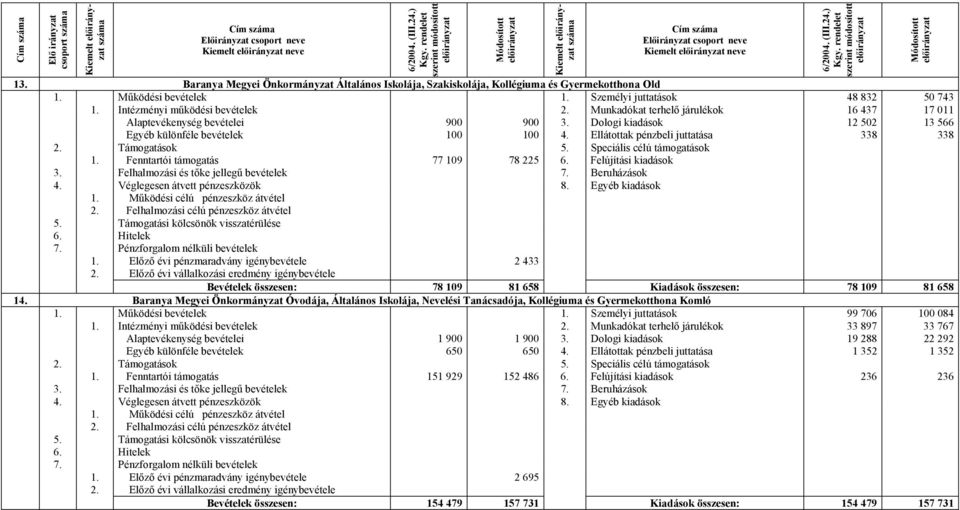 Dologi kiadások 12 502 13 566 Egyéb különféle bevételek 100 100 4. Ellátottak pénzbeli juttatása 338 338 1. Fenntartói támogatás 77 109 78 225 6. Felújítási kiadások 3.