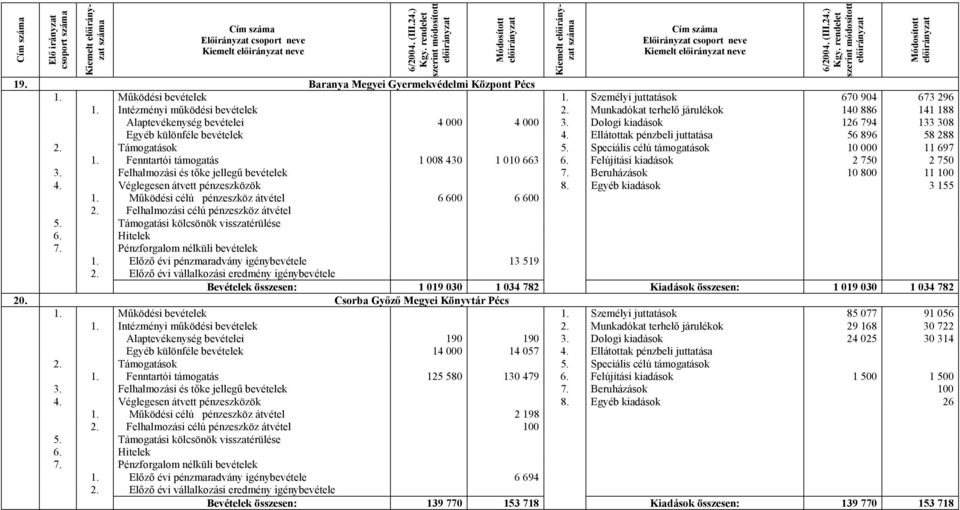 Ellátottak pénzbeli juttatása 56 896 58 288 10 000 11 697 1. Fenntartói támogatás 1 008 430 1 010 663 6. Felújítási kiadások 2 750 2 750 3. Felhalmozási és tőke jellegű bevételek 7.