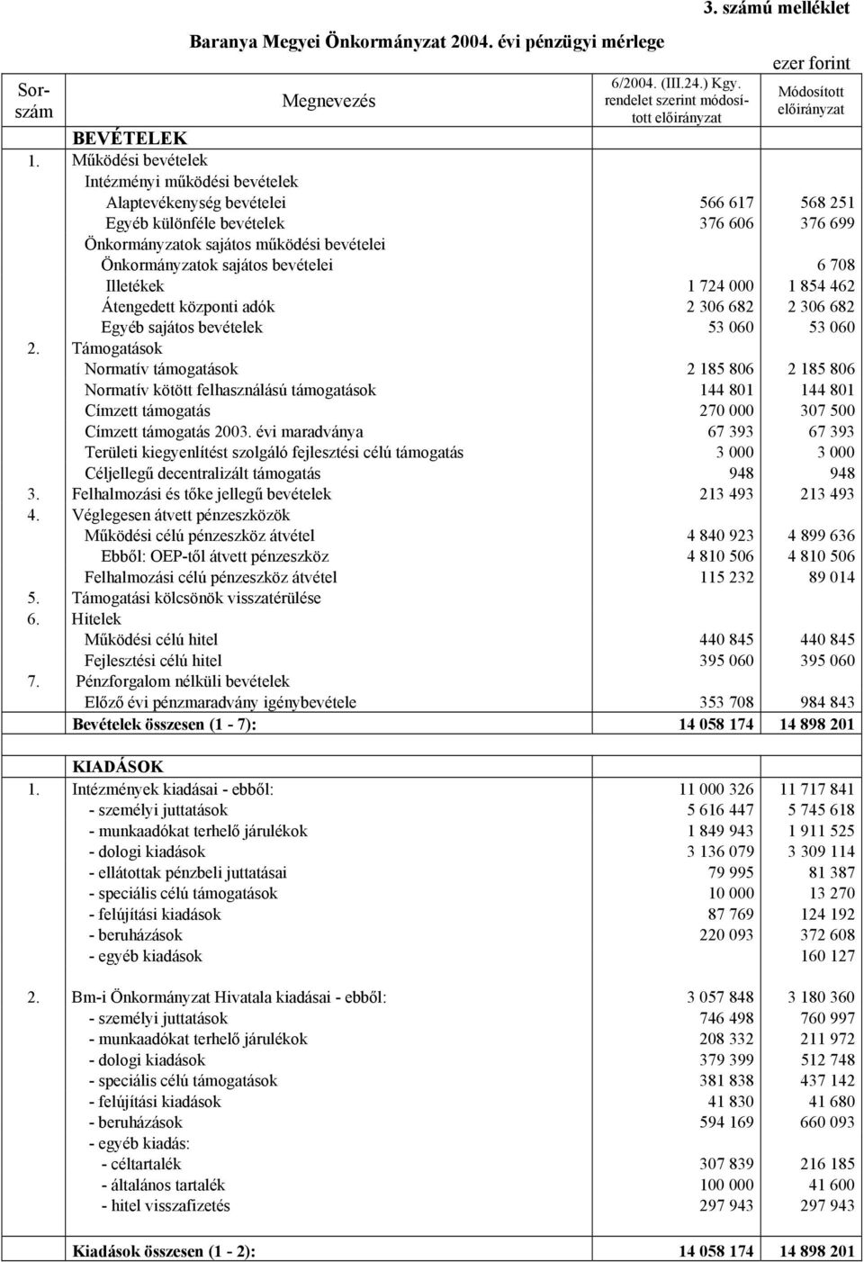 bevételei 6 708 Illetékek 1 724 000 1 854 462 Átengedett központi adók 2 306 682 2 306 682 Egyéb sajátos bevételek 53 060 53 060 2.