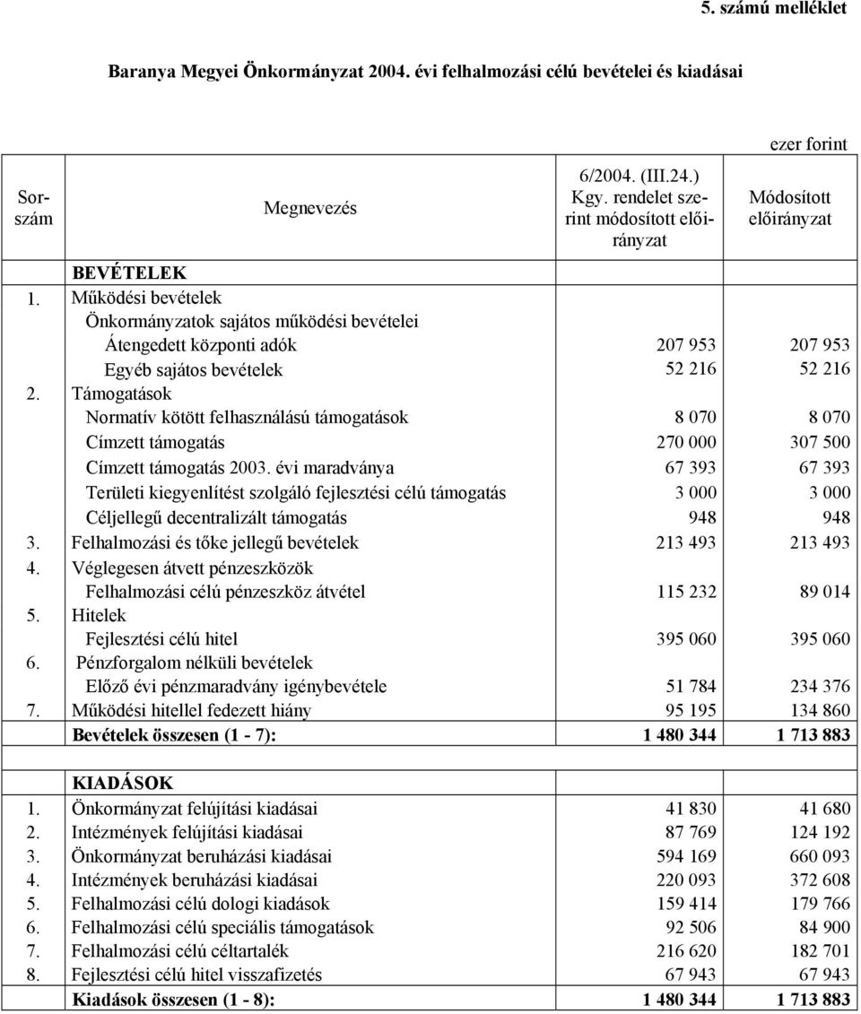 Támogatások Normatív kötött felhasználású támogatások 8 070 8 070 Címzett támogatás 270 000 307 500 Címzett támogatás 2003.