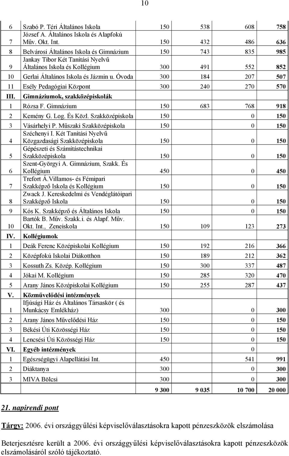 Óvoda 300 184 207 507 11 Esély Pedagógiai Központ 300 240 270 570 III. Gimnáziumok, szakközépiskolák 1 Rózsa F. Gimnázium 150 683 768 918 2 Kemény G. Log. És Közl.