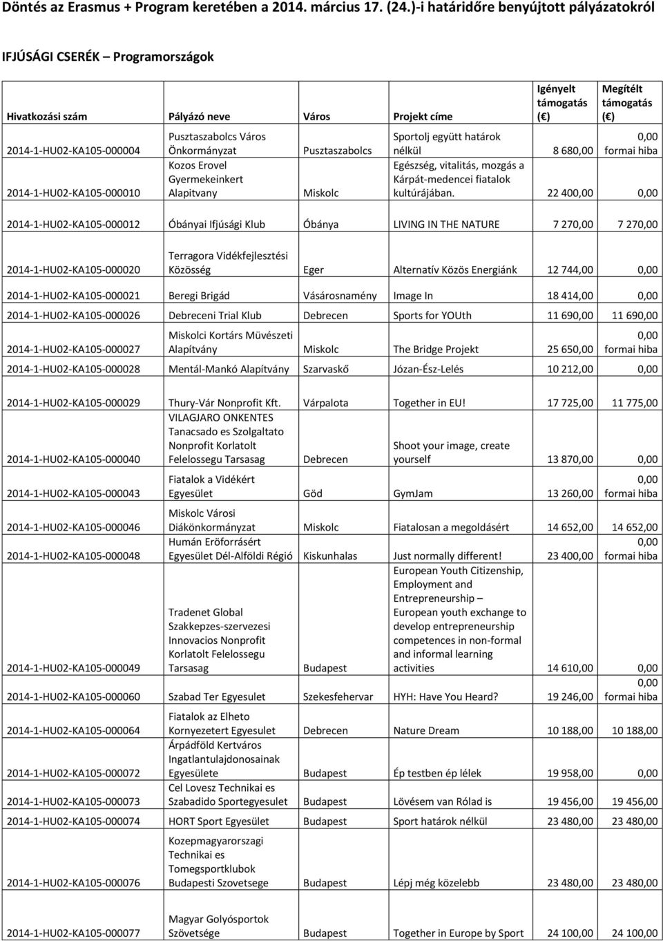 Pusztaszabolcs Miskolc Sportolj együtt határok nélkül 8 68 Egészség, vitalitás, mozgás a Kárpát-medencei fiatalok kultúrájában.