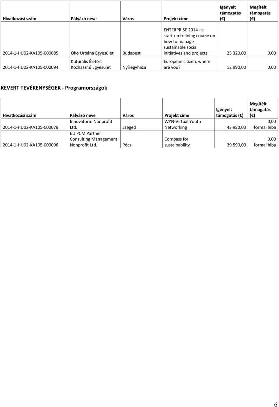 you? 12 99 KEVERT TEVÉKENYSÉGEK - Programországok Innovaform Nonprofit 2014-1-HU02-KA105-000079 Ltd.