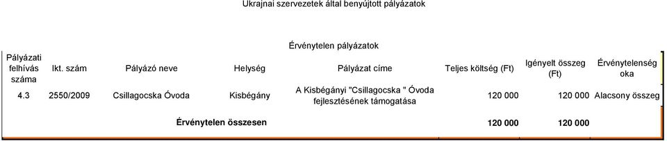 3 2550/2009 Csillagocska Óvoda Kisbégány A Kisbégányi "Csillagocska " Óvoda