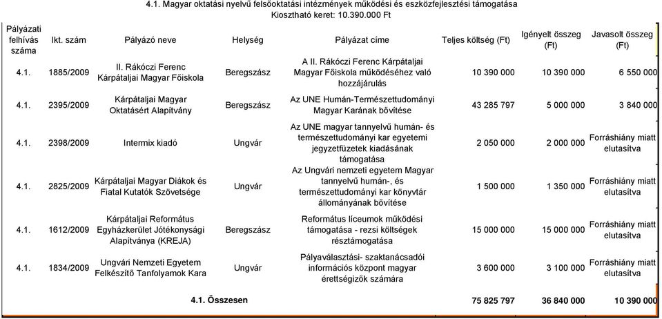 Rákóczi Ferenc Kárpátaljai Magyar Főiskola működéséhez való hozzájárulás Az UNE Humán-Természettudományi Magyar Karának bővítése Az UNE magyar tannyelvű humán- és természettudományi kar egyetemi