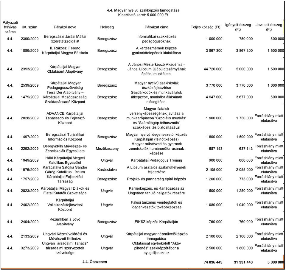 4. 2393/2009 A Jánosi Mesterképző Akadémia - Jánosi Líceum új épületszárnyának építési munkálatai 44 720 000 5 000 000 1 500 000 4.4. 2539/2009 4.4. 1479/2009 4.4. 2828/2009 4.4. 1497/2009 4.4. 2292/2009 4.