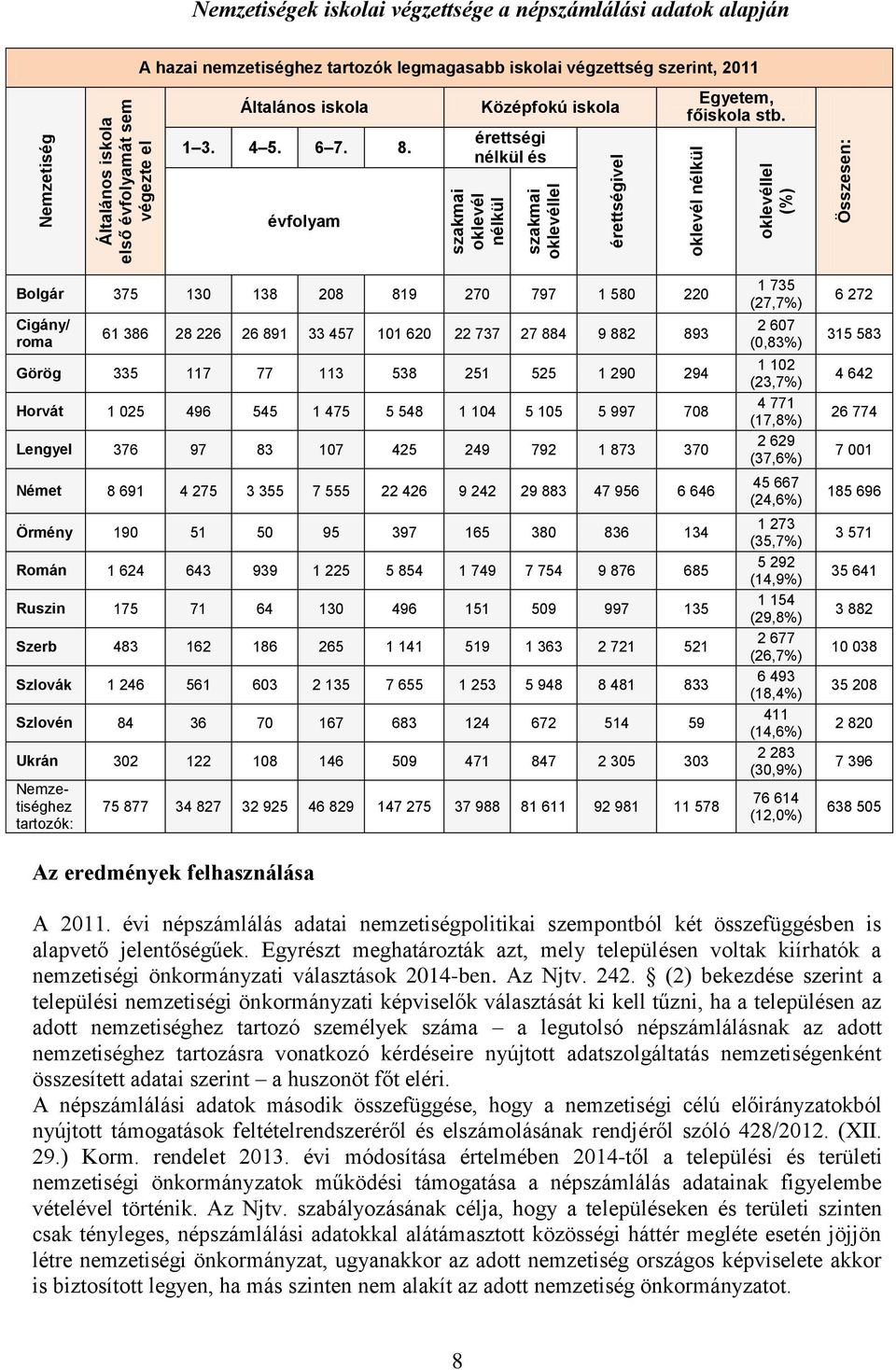 évfolyam Bolgár 375 130 138 208 819 270 797 1 580 220 Cigány/ roma 61 386 28 226 26 891 33 457 101 620 22 737 27 884 9 882 893 Görög 335 117 77 113 538 251 525 1 290 294 Horvát 1 025 496 545 1 475 5