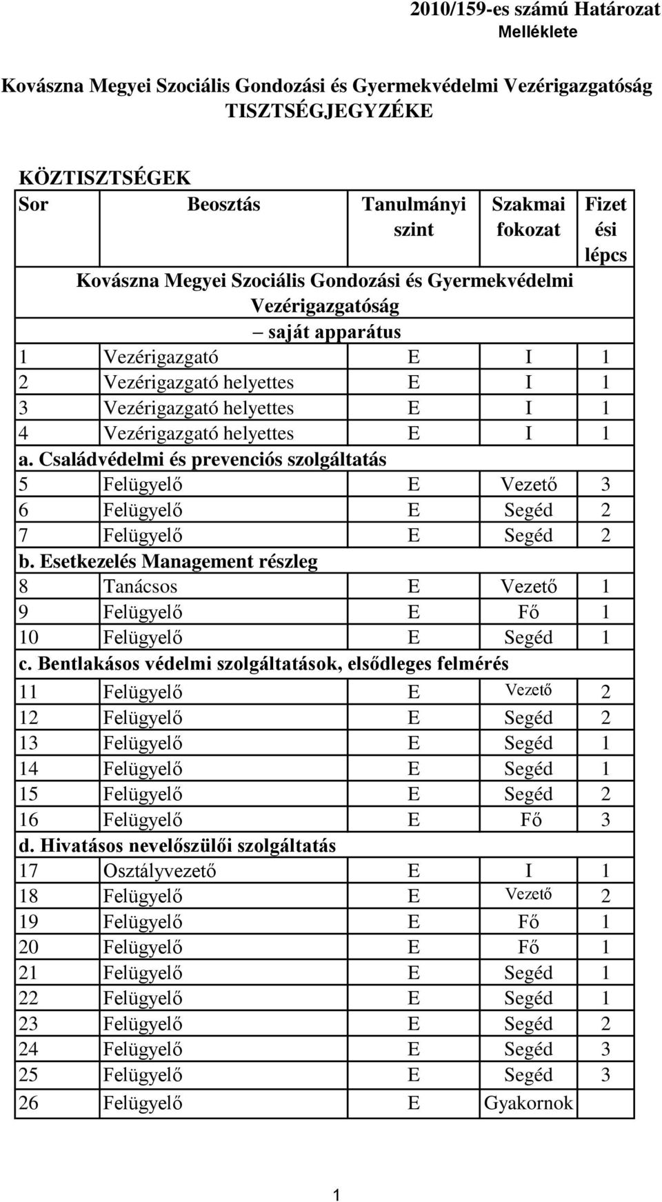 helyettes E 1 a. Családvédelmi és prevenciós szolgáltatás 5 Felügyelő E Vezető 3 6 Felügyelő E Segéd 2 7 Felügyelő E Segéd 2 b.