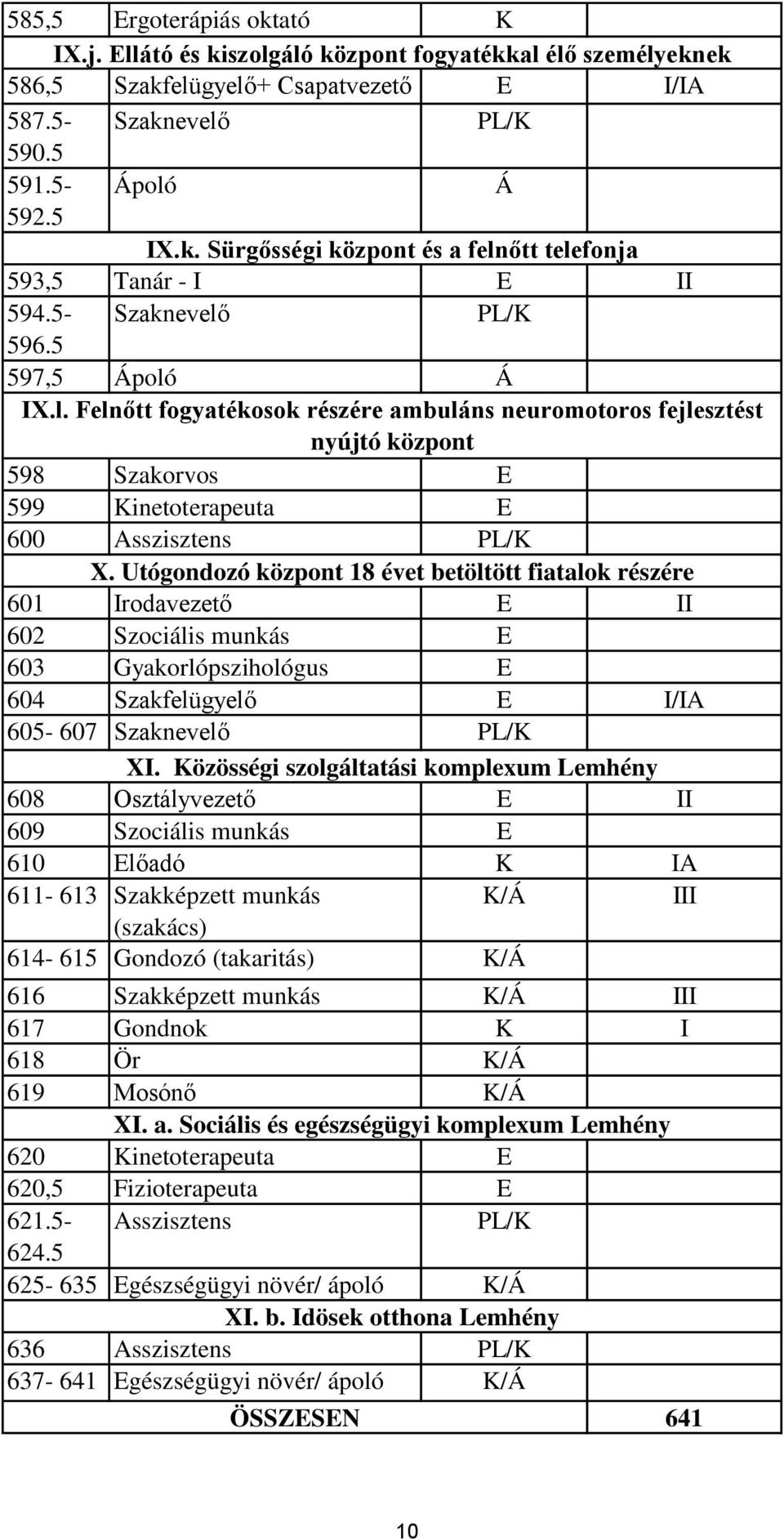 Utógondozó központ 18 évet betöltött fiatalok részére 601 rodavezető E 602 Szociális munkás E 603 Gyakorlópszihológus E 604 Szakfelügyelő E /A 605-607 Szaknevelő X.