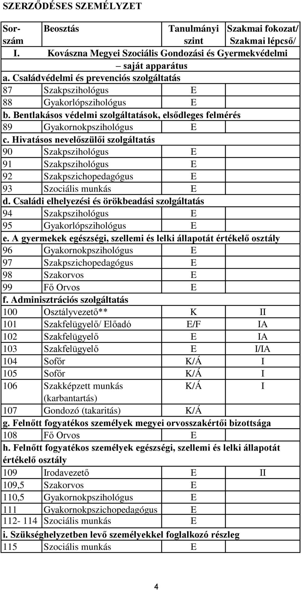 Hivatásos nevelőszülői szolgáltatás 90 Szakpszihológus E 91 Szakpszihológus E 92 Szakpszichopedagógus E 93 Szociális munkás E d.