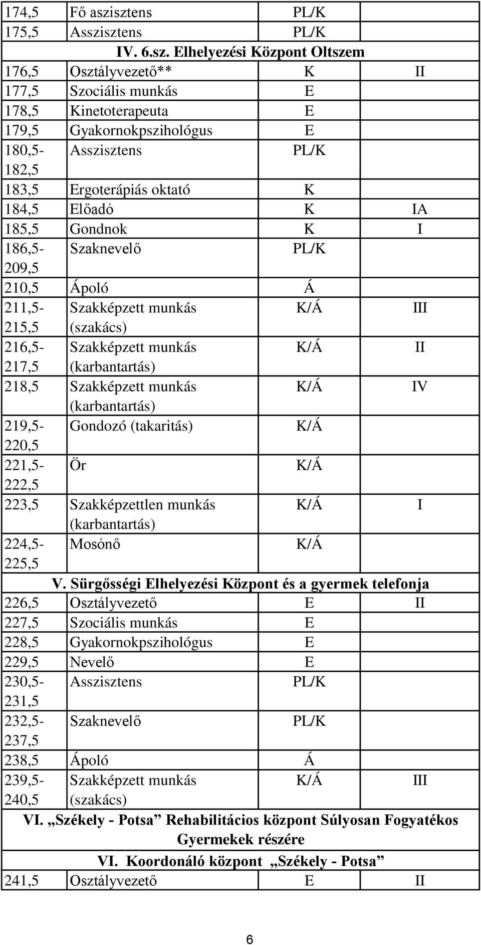 Ergoterápiás oktató K 184,5 Előadó K A 185,5 Gondnok K 186,5- Szaknevelő 209,5 210,5 Ápoló Á 211,5- Szakképzett munkás 215,5 216,5- Szakképzett munkás 217,5 218,5 Szakképzett munkás V 219,5- Gondozó