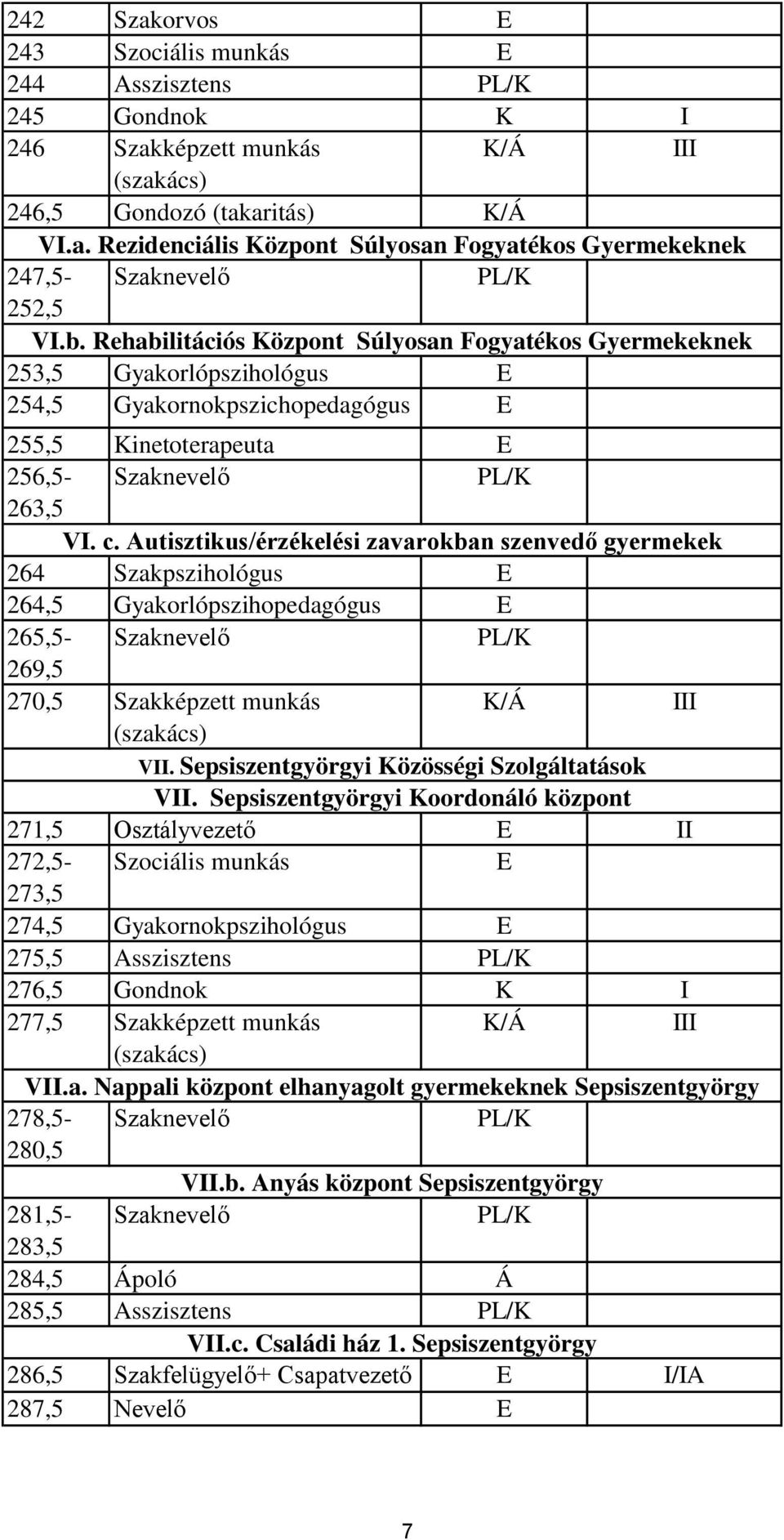 Autisztikus/érzékelési zavarokban szenvedő gyermekek 264 Szakpszihológus E 264,5 Gyakorlópszihopedagógus E 265,5- Szaknevelő 269,5 270,5 Szakképzett munkás V.