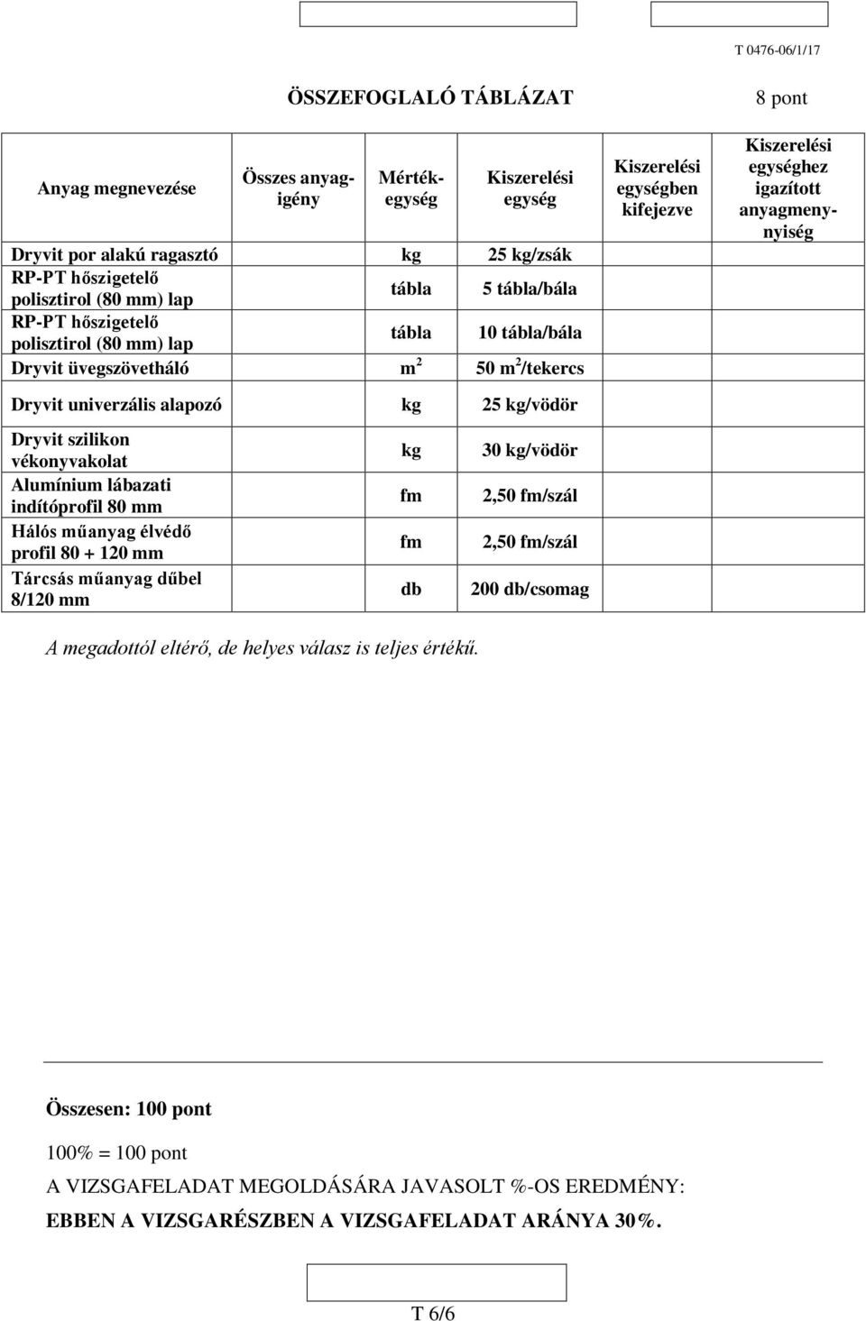 igazított anyagmenynyiség Dryvit szilikon vékonyvakolat Alumínium lábazati indítóprofil 80 mm Hálós műanyag élvédő profil 80 + 10 mm Tárcsás műanyag dűbel 8/10 mm kg fm fm db 30 kg/vödör,50