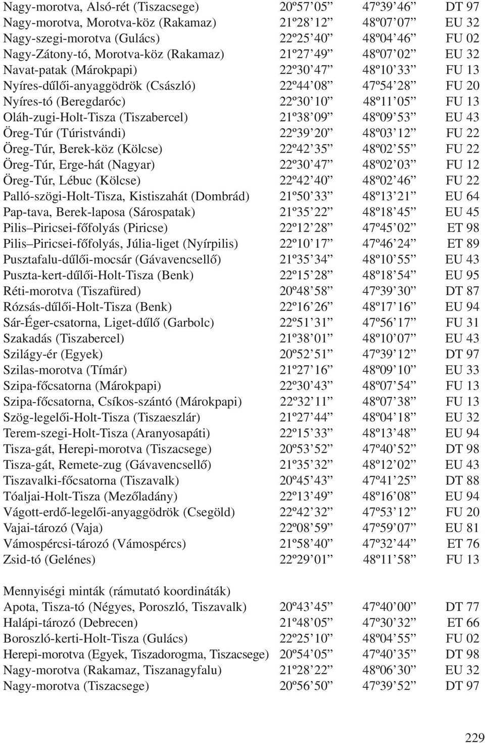 Oláh-zugi-Holt-Tisza (Tiszabercel) 21º38 09 48º09 53 EU 43 Öreg-Túr (Túristvándi) 22º39 20 48º03 12 FU 22 Öreg-Túr, Berek-köz (Kölcse) 22º42 35 48º02 55 FU 22 Öreg-Túr, Erge-hát (Nagyar) 22º30 47