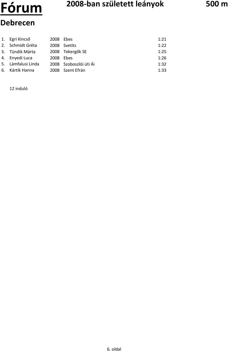 Tündik Márta 2008 Tekergők SE 1:25 4. Enyedi Luca 2008 Ebes 1:26 5.