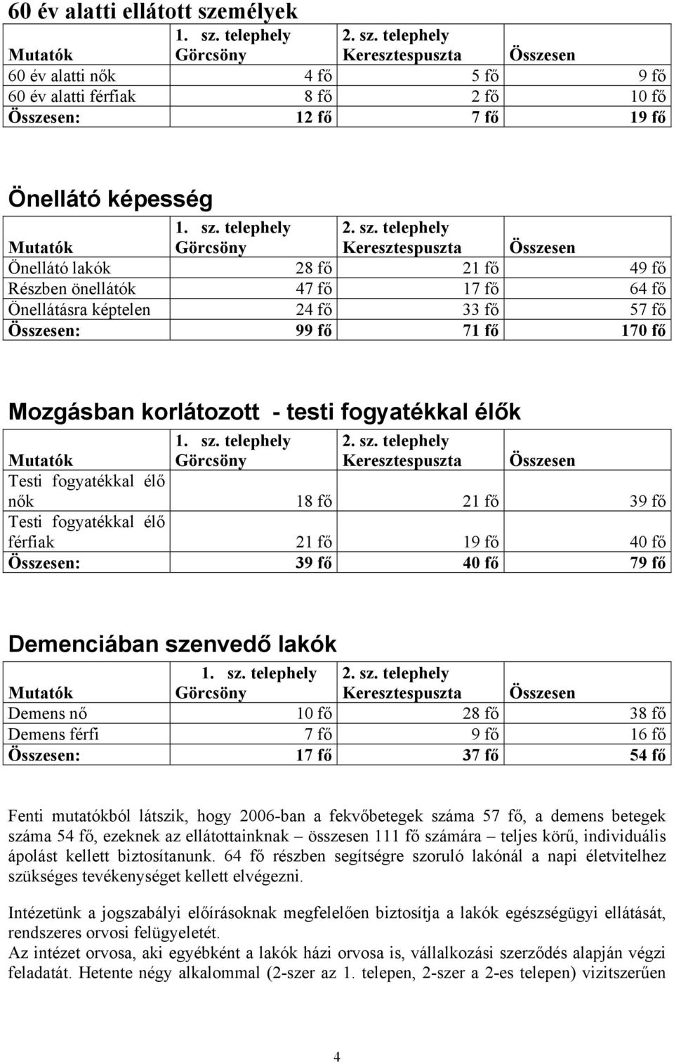 telephely Keresztespuszta Összesen Önellátó lakók 28 fő 21 fő 49 fő Részben önellátók 47 fő 17 fő 64 fő Önellátásra képtelen 24 fő 33 fő 57 fő Összesen: 99 fő 71 fő 170 fő Mozgásban korlátozott -