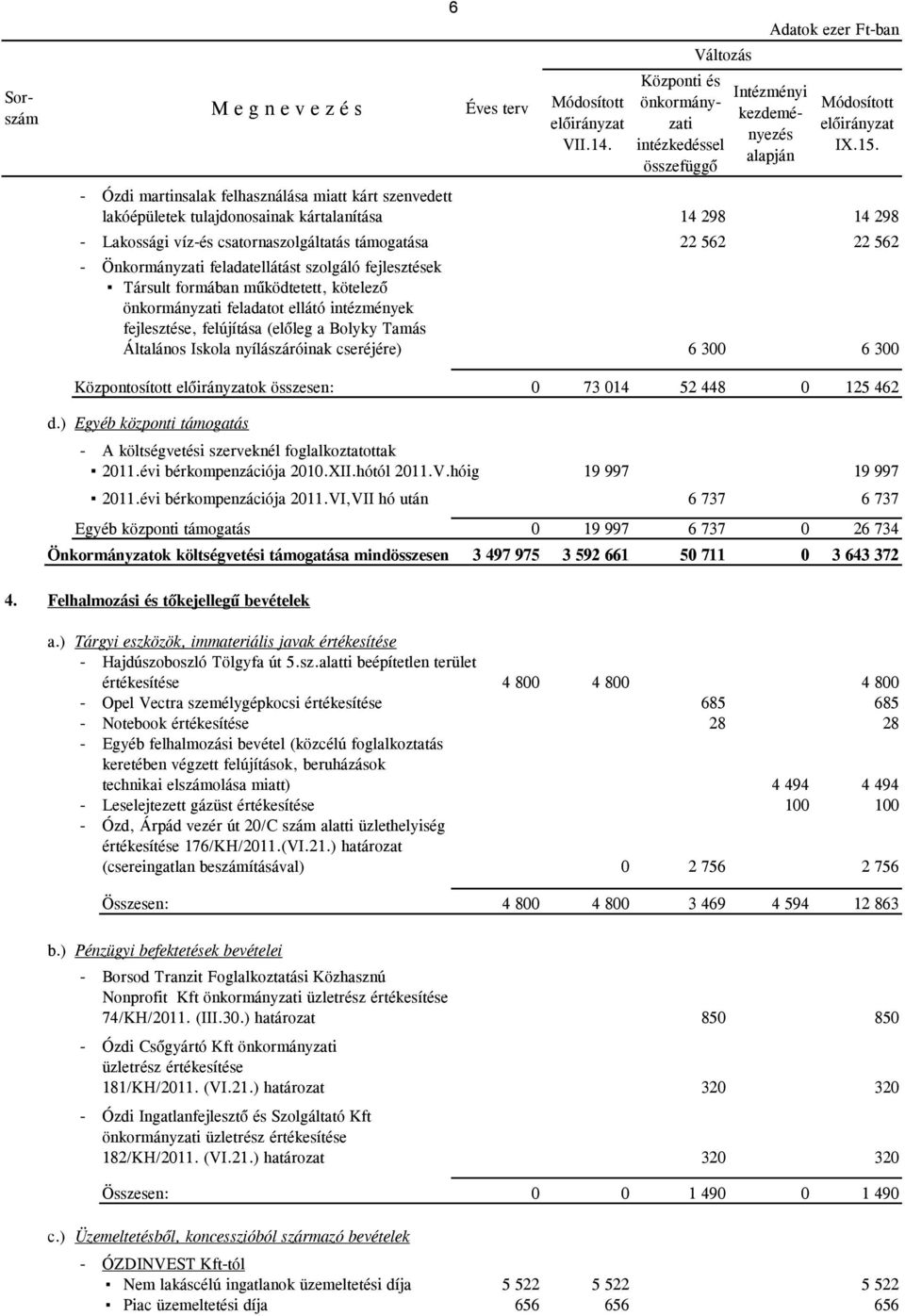 feladatellátást szolgáló fejlesztések Társult formában működtetett, kötelező önkormányzati feladatot ellátó intézmények fejlesztése, felújítása (előleg a Bolyky Tamás Általános Iskola nyílászáróinak