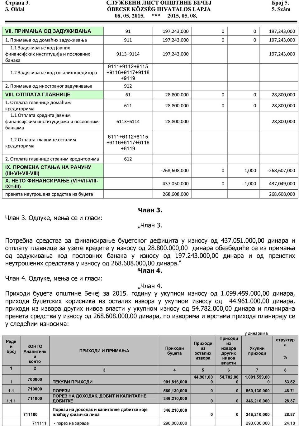 2 Задуживање код осталих кредитора 9113+9114 197,243,000 197,243,000 9111+9112+9115 +9116+9117+9118 +9119 2. Примања од иностраног задуживања 912 VIII. ОТПЛАТА ГЛАВНИЦЕ 61 28,800,000 0 0 28,800,000 1.